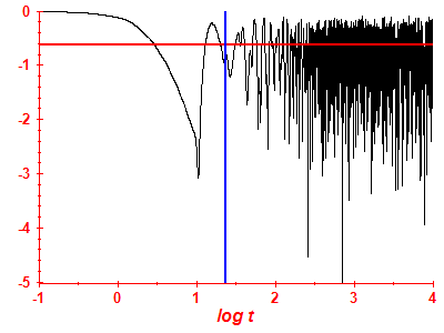Survival probability log